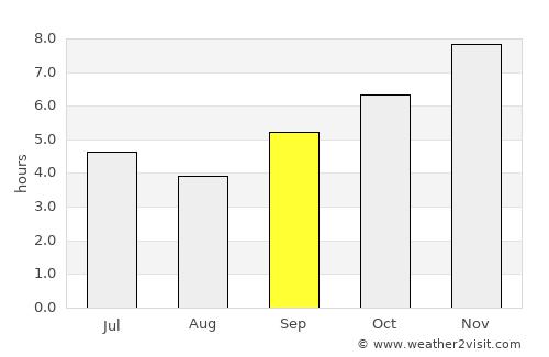 Dalaba average rain in September