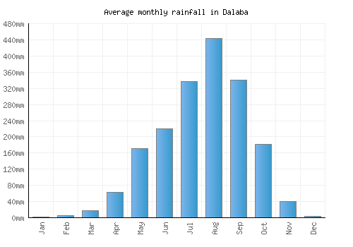 Dalaba monthly rainfall chart (mm)