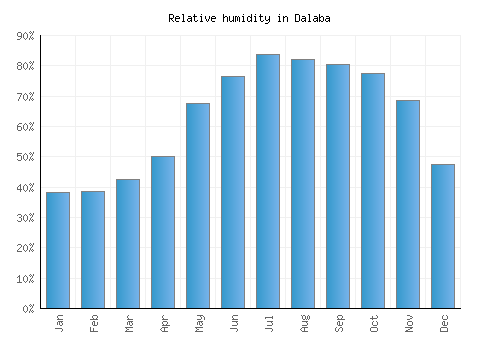 Dalaba relative humidity averages