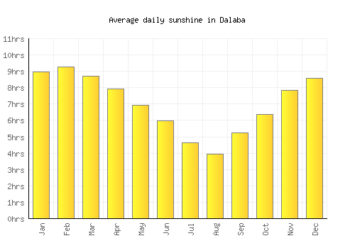Dalaba average daily sunshine chart