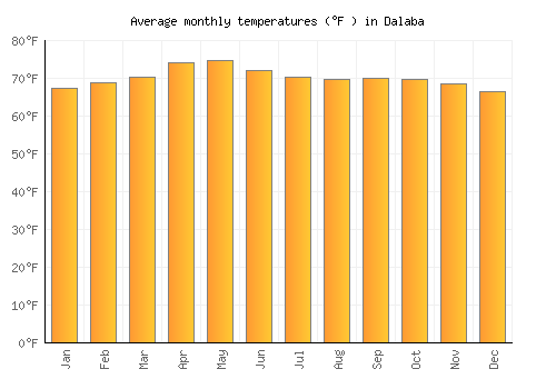 Dalaba average temperature chart (Fahrenheit)