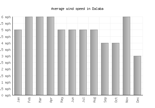 Dalaba average winspeed by month (mph)