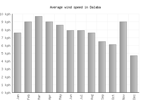 Dalaba average winspeed by month (km/h)