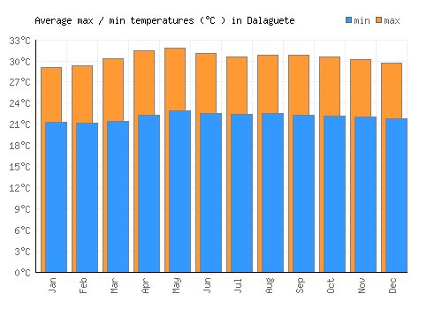 Dalaguete average minimum / maximum temperatures (Celsius)