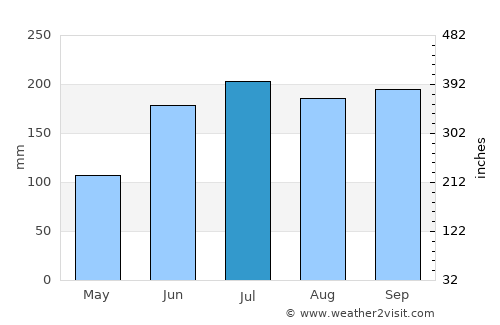 Dalaguete average rain in July