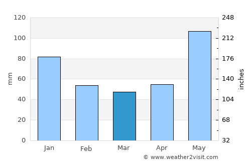 Dalaguete average rain in March