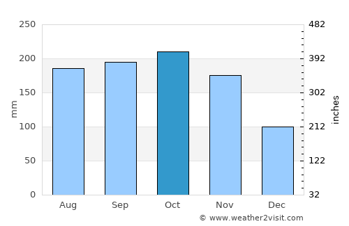 Dalaguete average rain in October