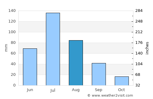Dalai average rain in August