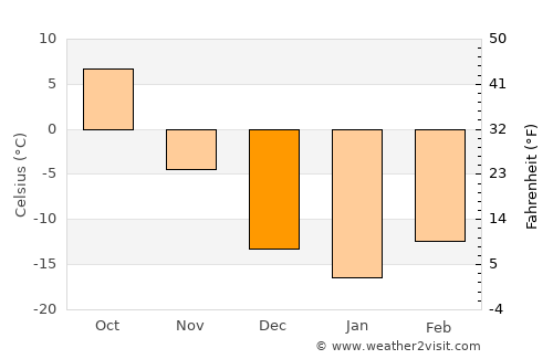 Dalai average temperature in December