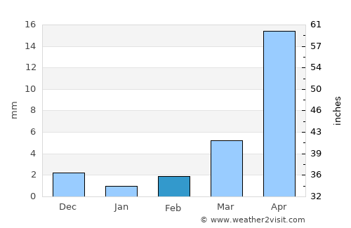 Dalai average rain in February