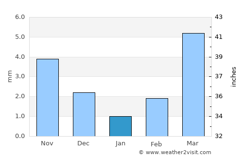 Dalai average rain in January