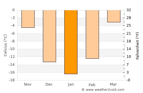 Dalai average temperature in January