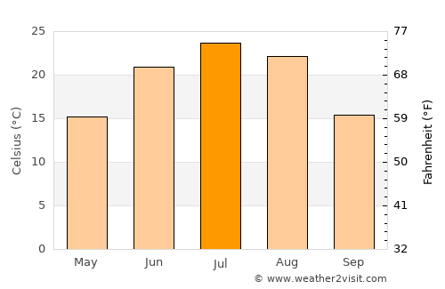 Dalai average temperature in July