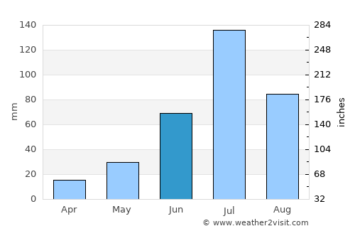 Dalai average rain in June