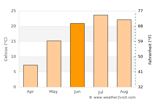 Dalai average temperature in June