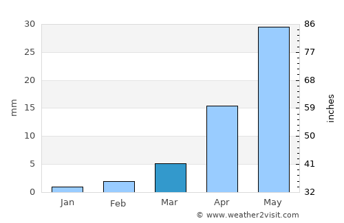 Dalai average rain in March