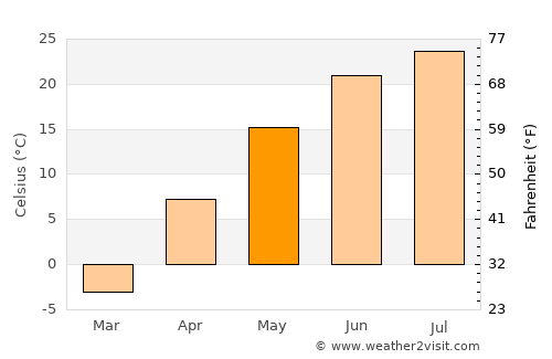 Dalai average temperature in May