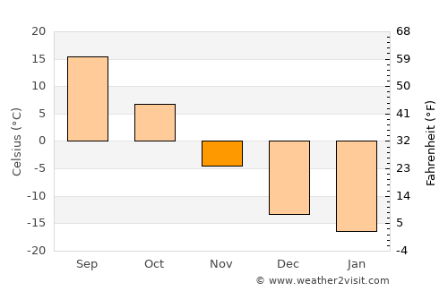 Dalai average temperature in November