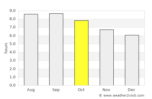 Dalai average rain in October
