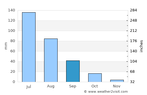 Dalai average rain in September