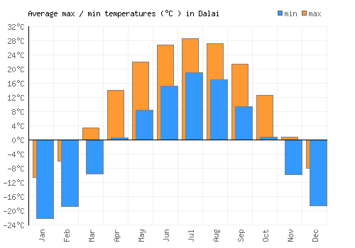 Dalai average minimum / maximum temperatures (Celsius)