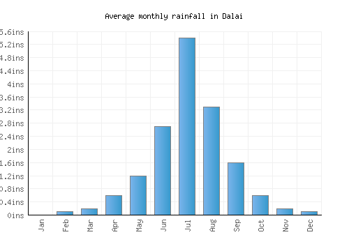 Dalai monthly rainfall chart (inches)
