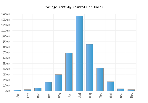 Dalai monthly rainfall chart (mm)