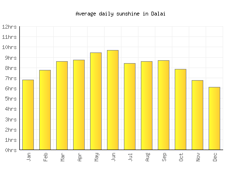 Dalai average daily sunshine chart