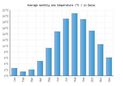 Dalai average sea temperature chart (Celsius)