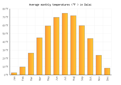 Dalai average temperature chart (Fahrenheit)