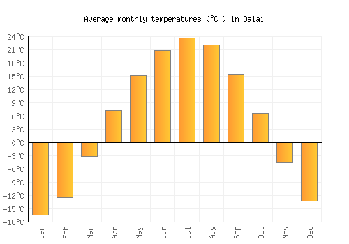 Dalai average temperature chart (Celsius)