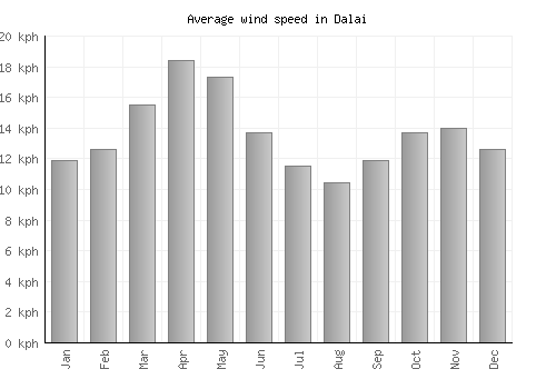 Dalai average winspeed by month (km/h)