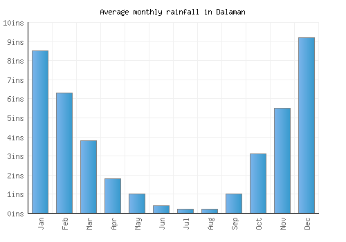 Dalaman monthly rainfall chart (inches)