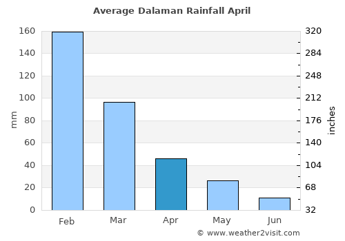 Dalaman average rain in April