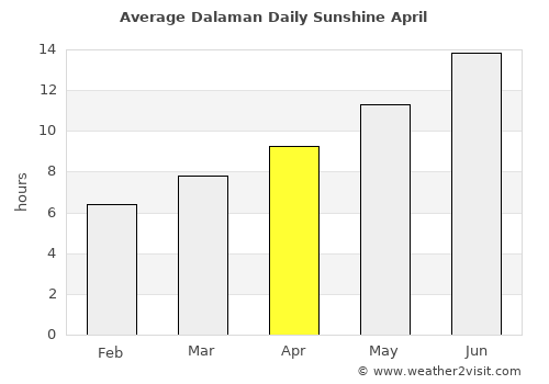 Dalaman average rain in April