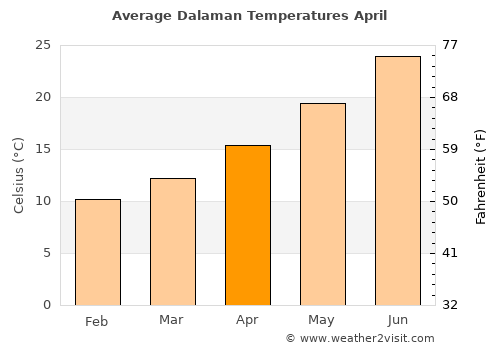 Dalaman average temperature in April