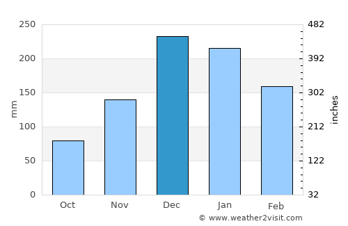 Dalaman average rain in December