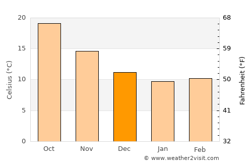 Dalaman average temperature in December