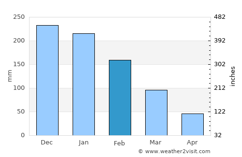 Dalaman average rain in February