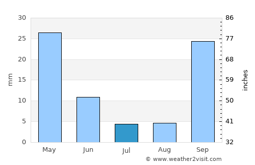 Dalaman average rain in July