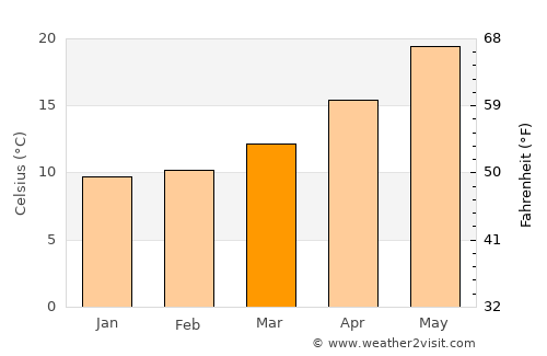 Dalaman average temperature in March