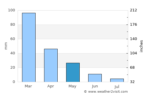 Dalaman average rain in May