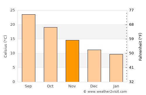 Dalaman average temperature in November