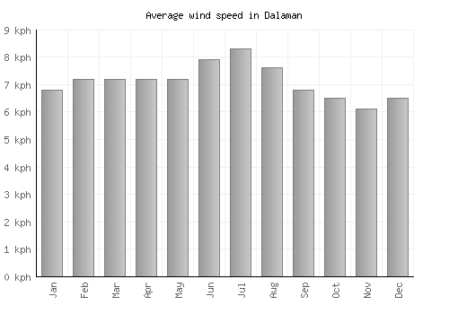 Dalaman average winspeed by month (km/h)