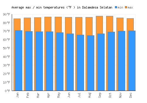 Dalamdesa Selatan average minimum / maximum temperatures (Fahrenheit)