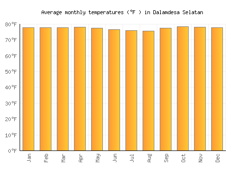 Dalamdesa Selatan average temperature chart (Fahrenheit)