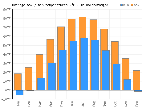 Dalandzadgad average minimum / maximum temperatures (Fahrenheit)