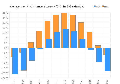 Dalandzadgad average minimum / maximum temperatures (Celsius)