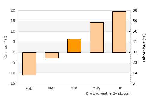 Dalandzadgad average temperature in April