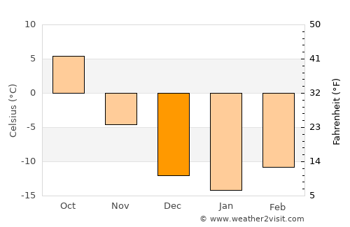 Dalandzadgad average temperature in December